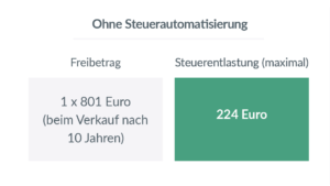 Geldanlage ohne Steuerautomatisierung Geldanlage ohne Steuerautomatisierung