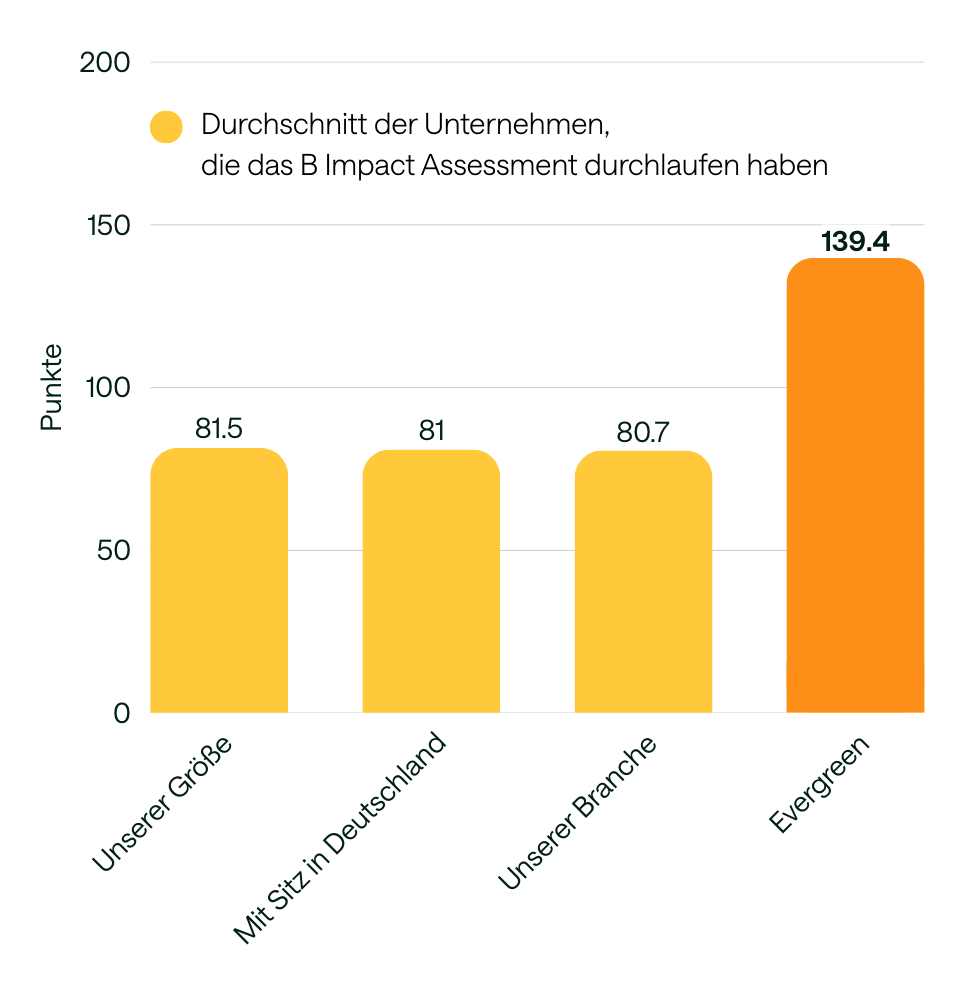 B Corp Score Durchschnitt