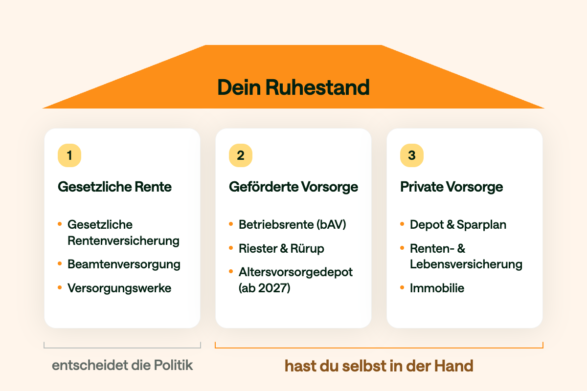 drei Säulen der Altersvorsorge Drei Säulen der Altersvorsorge in Deutschland